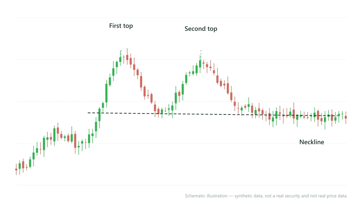Schematic daily chart of a double top: two peaks at roughly the same height separated by a pullback, with a neckline drawn along the low between them.