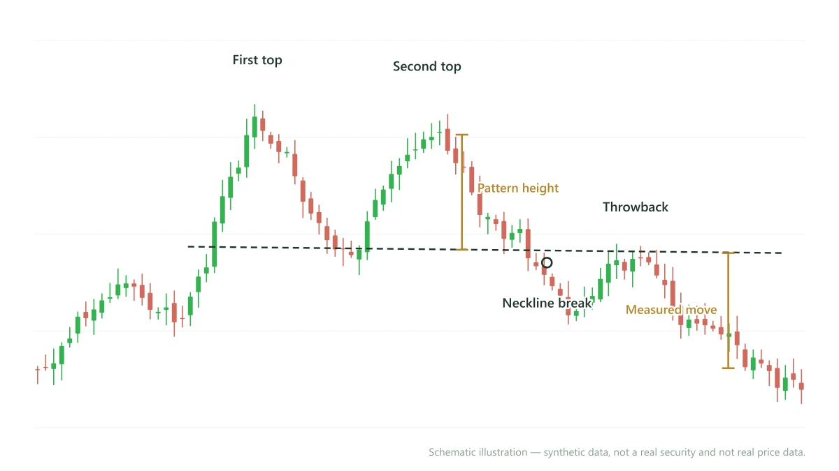 Schematic daily chart showing a double top neckline break, a throwback that retests the neckline from below, and the pattern height projected down from the break point as a measured move.