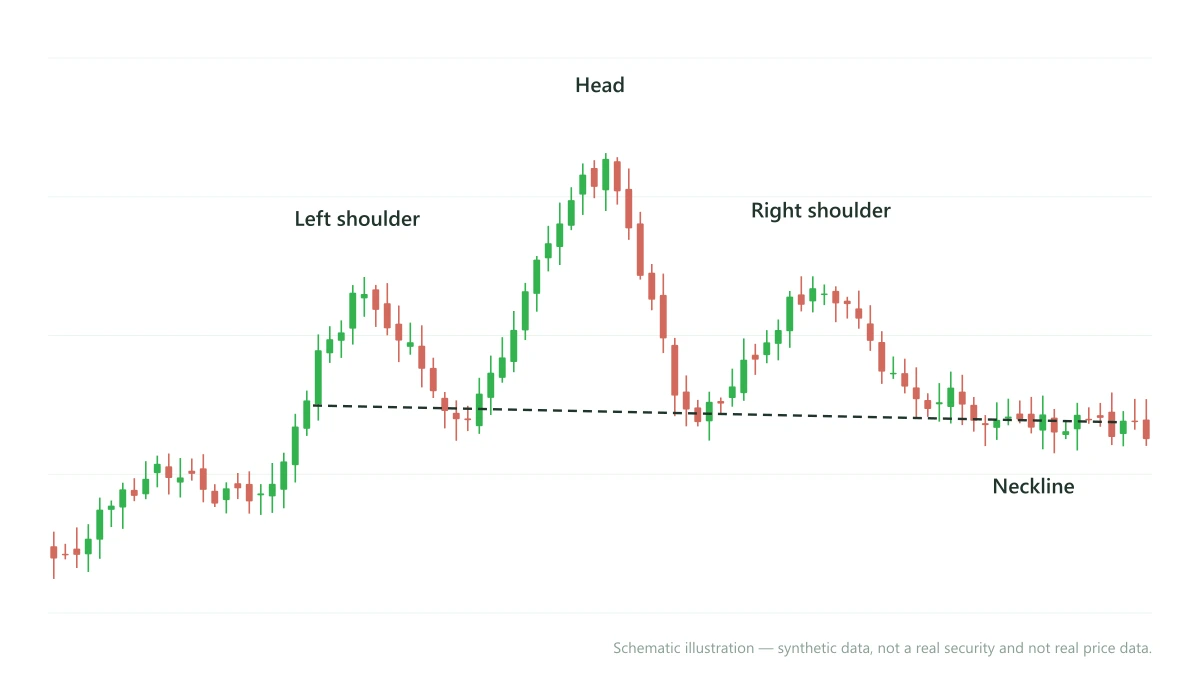 Schematic daily chart of a head and shoulders top: a left shoulder, a higher head and a right shoulder of similar height to the left, with a neckline drawn through the two pullback lows.