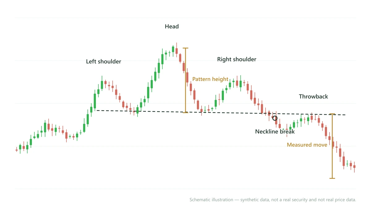 Schematic daily chart showing a head and shoulders neckline break, a throwback that retests the neckline from below, and the pattern height projected downward from the break point as a measured move.